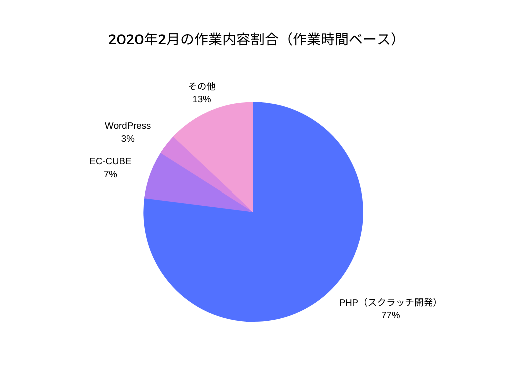 2020年1月の作業内容割合